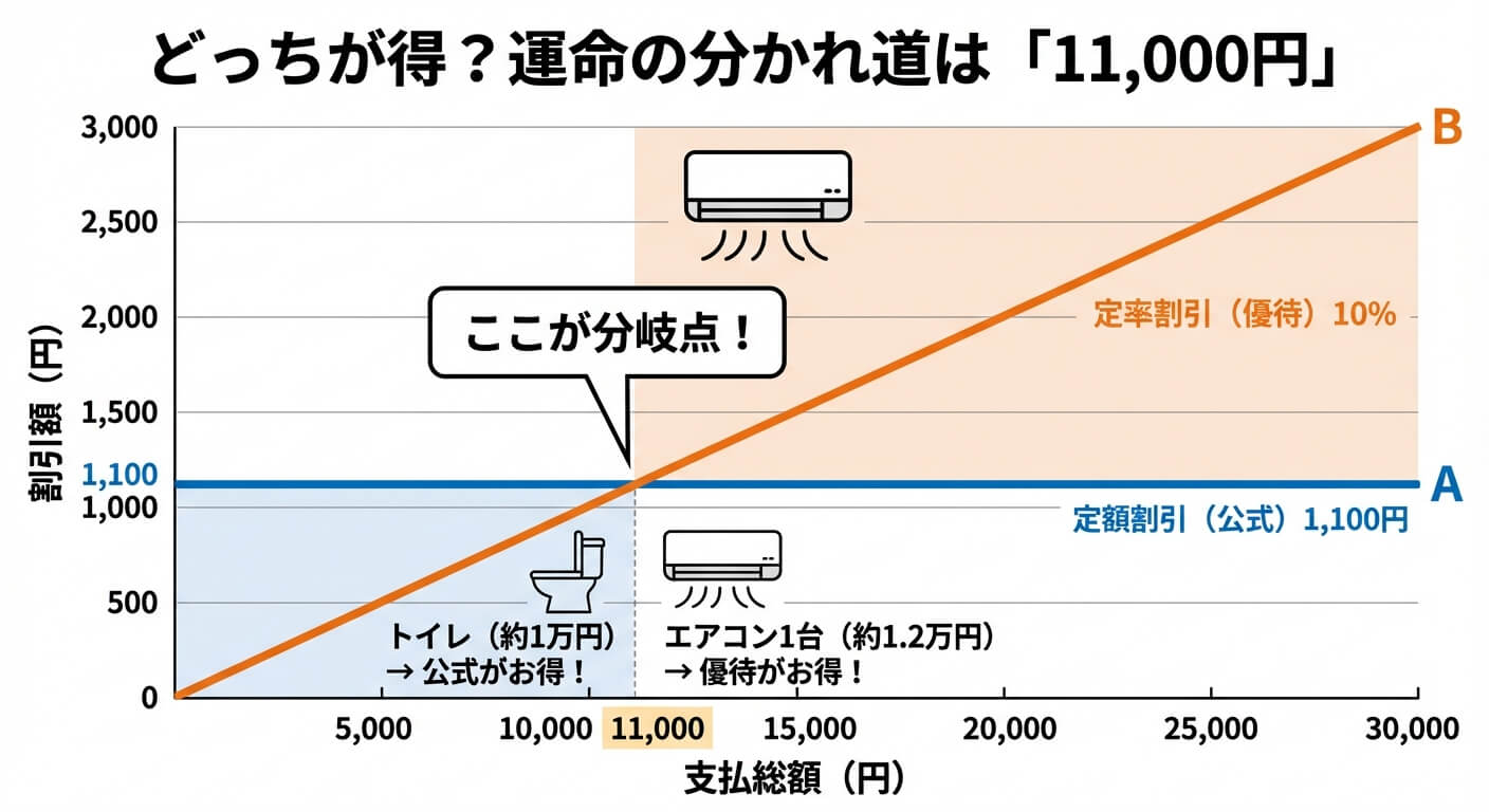 おそうじ本舗割引の損益分岐点チャート