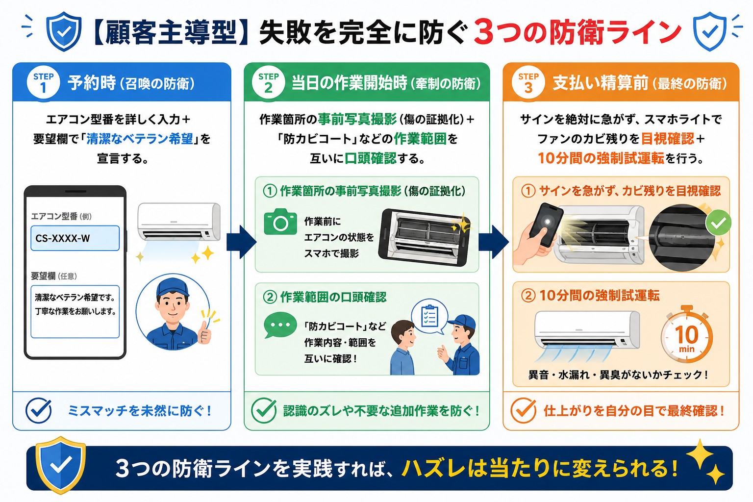 ハズレを当たりに変える「3重の防衛マニュアル」プロセス図