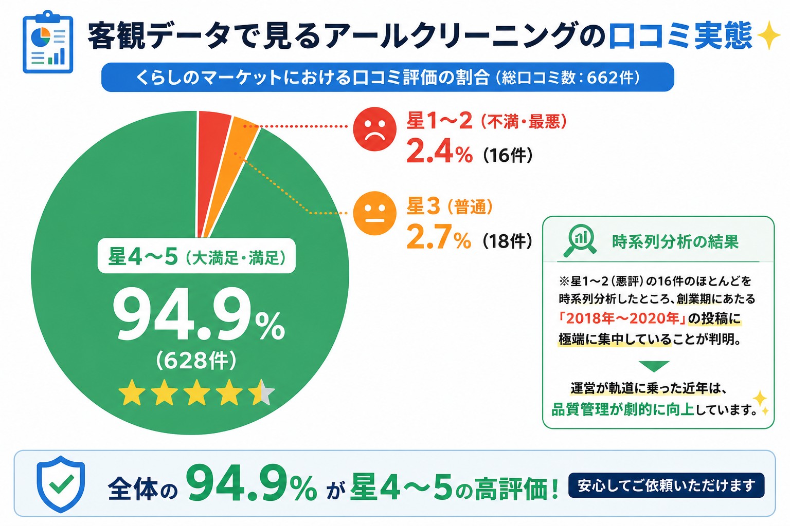 アールクリーニングの口コミ評価割合の分析(くらしのマーケットデータ)